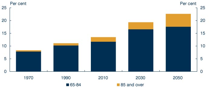 Chart: The proportion of the population aged over 65 years is increasing